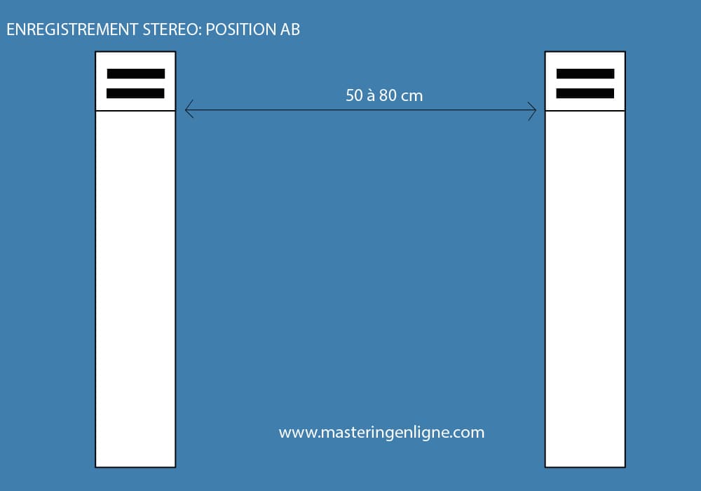 Position des micros en couple AB