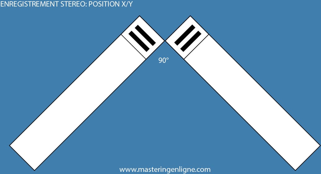Position des micros X/Y